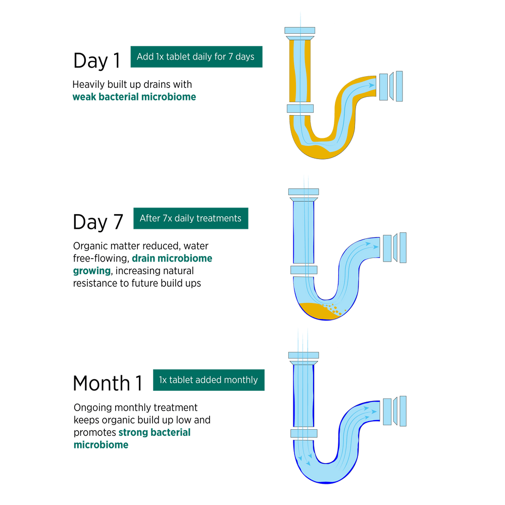 Drain Cleaner & Maintainer (Bio Fizzy Tabs)